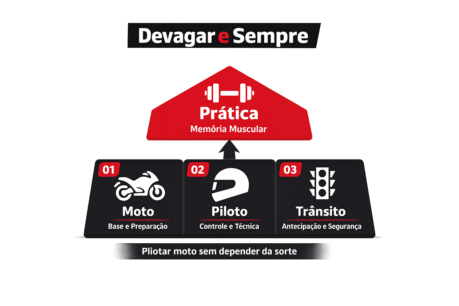 Método Devagar e Sempre: Moto, Piloto, Trânsito e Prática